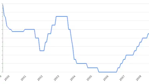 South Africa Interest Rates Rise to 7% in 2026